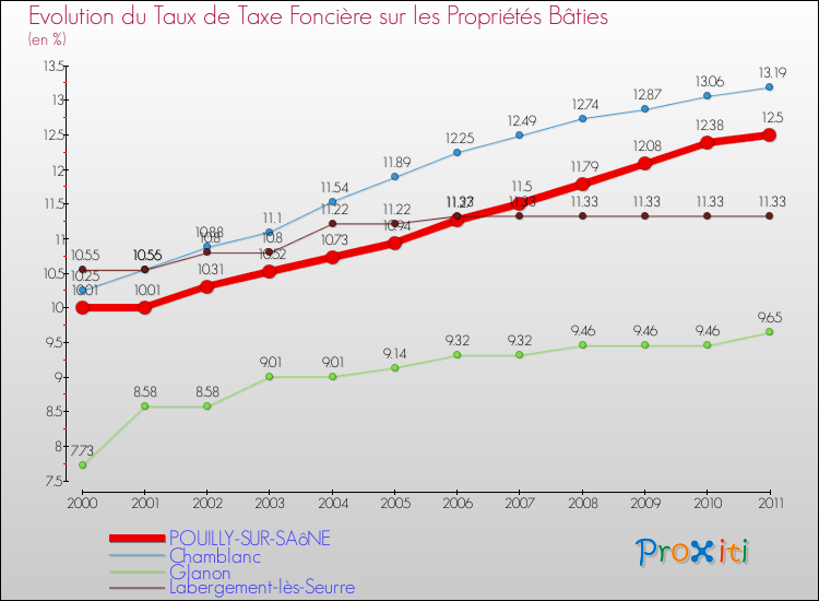 Evolution du taux de la taxe foncière sur le bati pour POUILLY-SUR-SAôNE et les communes proches Comparaison des taux de taxe foncière sur le bati pour POUILLY-SUR-SAôNE et les communes voisines