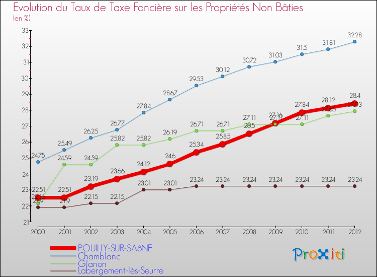 Evolution du taux de la taxe foncière sur les immeubles et terrains non batis pour POUILLY-SUR-SAôNE et les communes proches de 2000 à 2012 Comparaison des taux de la taxe foncière sur les immeubles et terrains non batis pour POUILLY-SUR-SAôNE et les communes voisines de 2000 à 2012