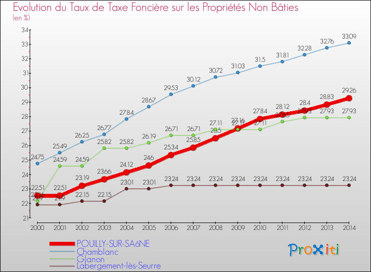 Evolution du taux de la taxe foncière sur les immeubles et terrains non batis pour POUILLY-SUR-SAôNE et les communes proches de 2000 à 2014 Comparaison des taux de la taxe foncière sur les immeubles et terrains non batis pour POUILLY-SUR-SAôNE et les communes voisines de 2000 à 2014