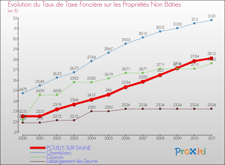 Evolution du taux de la taxe foncière sur les immeubles et terrains non batis pour POUILLY-SUR-SAôNE et les communes proches Comparaison des taux de la taxe foncière sur les immeubles et terrains non batis pour POUILLY-SUR-SAôNE et les communes voisines