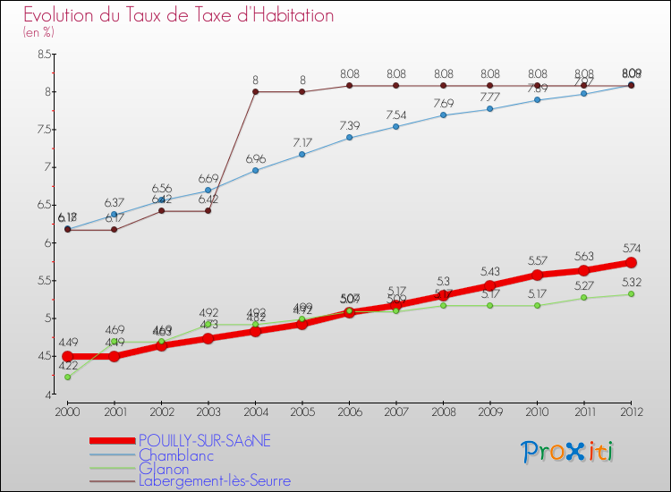 Evolution du taux de la taxe d'habitation pour POUILLY-SUR-SAôNE et les communes proches Comparaison des taux de la taxe d'habitation pour POUILLY-SUR-SAôNE et les communes voisines