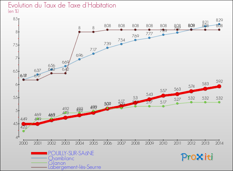 Evolution du taux de la taxe d'habitation pour POUILLY-SUR-SAôNE et les communes proches de 2000 à 2014 Comparaison des taux de la taxe d'habitation pour POUILLY-SUR-SAôNE et les communes voisines de 2000 à 2014