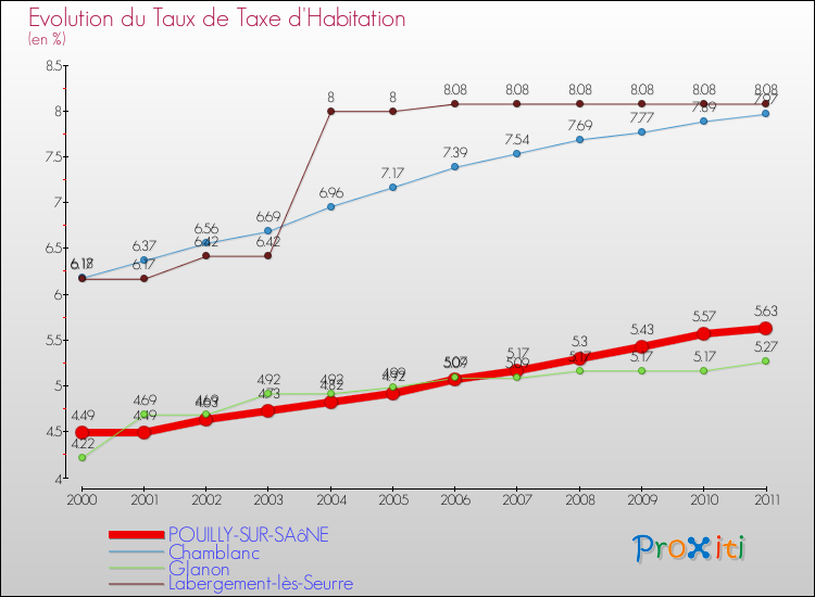 Evolution du taux de la taxe d'habitation pour POUILLY-SUR-SAôNE et les communes proches Comparaison des taux de la taxe d'habitation pour POUILLY-SUR-SAôNE et les communes voisines