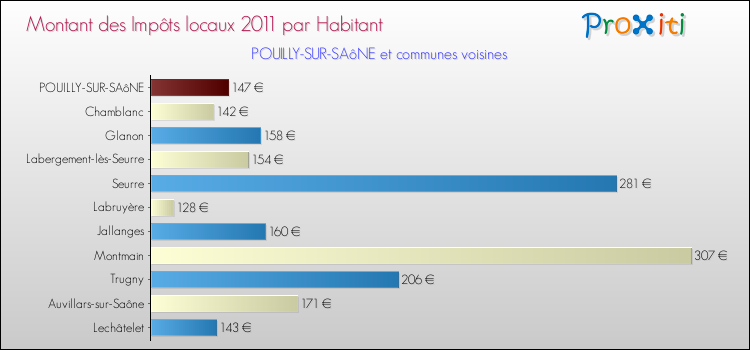 Montant des impôts locaux par Habitant pour POUILLY-SUR-SAôNE et les communes proches Comparaison des impôts locaux par habitant pour POUILLY-SUR-SAôNE et les communes voisines