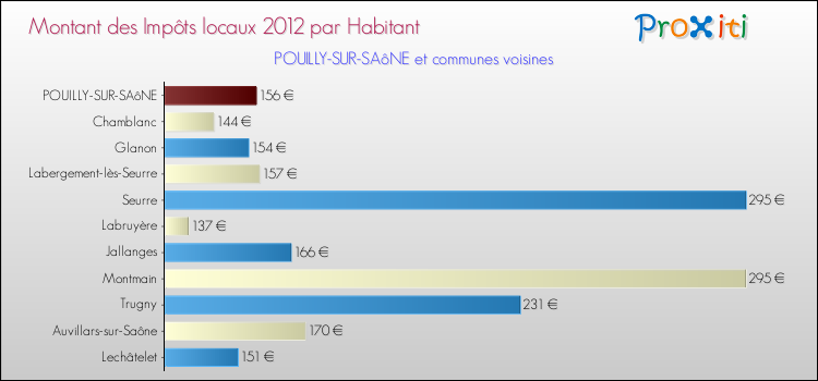 Montant des impôts locaux par Habitant pour POUILLY-SUR-SAôNE et les communes proches Comparaison des impôts locaux par habitant pour POUILLY-SUR-SAôNE et les communes voisines