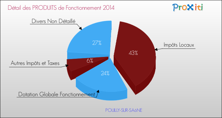 Décomposition du Budget de Fonctionnement 2014 de la commune de POUILLY-SUR-SAôNE Budget de Fonctionnement 2014 pour la commune de POUILLY-SUR-SAôNE
