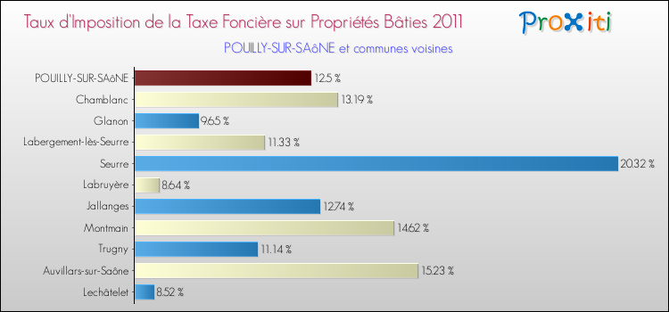 Taux d'imposition de la taxe foncière sur le bati 2011 pour POUILLY-SUR-SAôNE et les communes proches Comparaison des taux d'imposition de la taxe foncière sur le bati 2011 pour POUILLY-SUR-SAôNE et les communes voisines