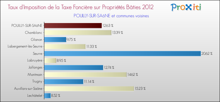 Taux d'imposition de la taxe foncière sur le bati 2012 pour POUILLY-SUR-SAôNE et les communes proches Comparaison des taux d'imposition de la taxe foncière sur le bati 2012 pour POUILLY-SUR-SAôNE et les communes voisines