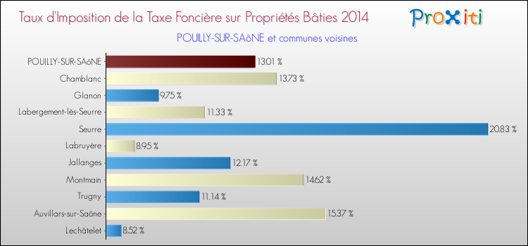 Taux d'imposition de la taxe foncière sur le bati 2014 pour POUILLY-SUR-SAôNE et les communes proches Comparaison des taux d'imposition de la taxe foncière sur le bati 2014 pour POUILLY-SUR-SAôNE et les communes voisines