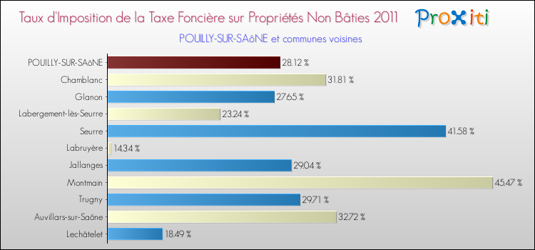 Taux d'imposition de la taxe foncière sur les immeubles et terrains non batis 2011 pour POUILLY-SUR-SAôNE et les communes proches Comparaison des taux d'imposition de la taxe foncière sur les immeubles et terrains non batis 2011 pour POUILLY-SUR-SAôNE et les communes voisines