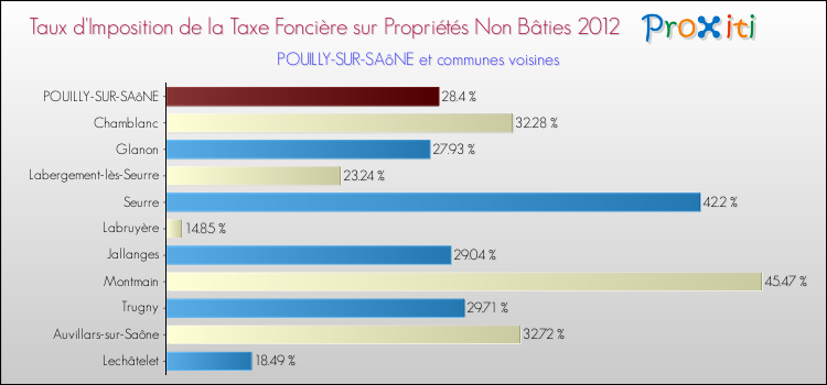 Taux d'imposition de la taxe foncière sur les immeubles et terrains non batis 2012 pour POUILLY-SUR-SAôNE et les communes proches Comparaison des taux d'imposition de la taxe foncière sur les immeubles et terrains non batis 2012 pour POUILLY-SUR-SAôNE et les communes voisines