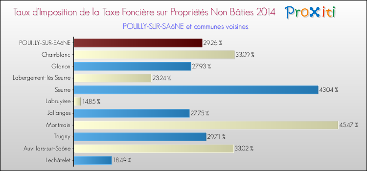 Taux d'imposition de la taxe foncière sur les immeubles et terrains non batis 2014 pour POUILLY-SUR-SAôNE et les communes proches Comparaison des taux d'imposition de la taxe foncière sur les immeubles et terrains non batis 2014 pour POUILLY-SUR-SAôNE et les communes voisines