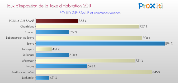 Taux d'imposition de la taxe d'habitation 2011 pour POUILLY-SUR-SAôNE et les communes proches Comparaison des taux d'imposition de la taxe d'habitation 2011 pour POUILLY-SUR-SAôNE et les communes voisines