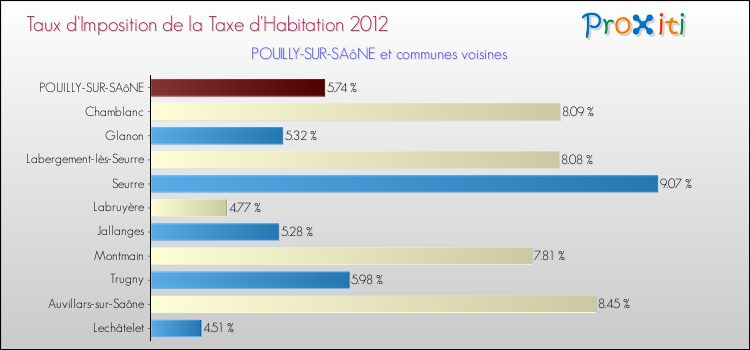 Taux d'imposition de la taxe d'habitation 2012 pour POUILLY-SUR-SAôNE et les communes proches Comparaison des taux d'imposition de la taxe d'habitation 2012 pour POUILLY-SUR-SAôNE et les communes voisines