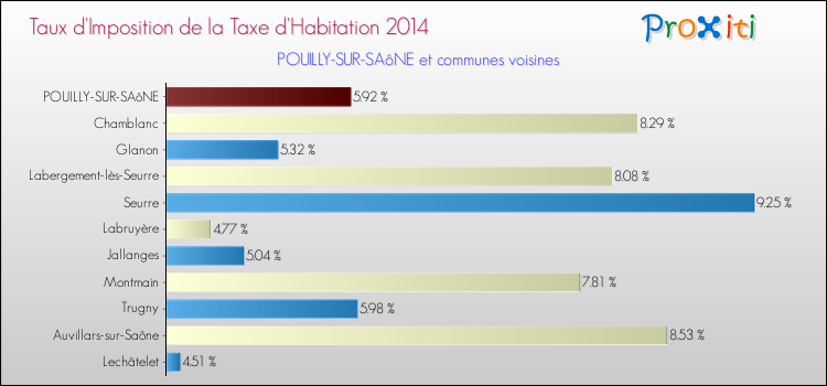 Taux d'imposition de la taxe d'habitation 2014 pour POUILLY-SUR-SAôNE et les communes proches Comparaison des taux d'imposition de la taxe d'habitation 2014 pour POUILLY-SUR-SAôNE et les communes voisines