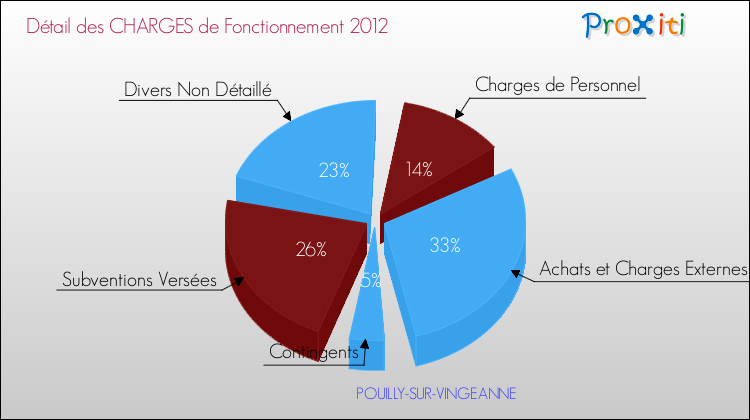 Décomposition des Charges de Fonctionnement 2012 de la commune de POUILLY-SUR-VINGEANNE Charges de Fonctionnement 2012 pour la commune de POUILLY-SUR-VINGEANNE
