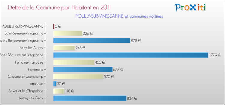 Dette par habitant de la commune en 2011 pour POUILLY-SUR-VINGEANNE et les communes proches Comparaison de la dette par habitant de la commune en 2011 pour POUILLY-SUR-VINGEANNE et les communes voisines