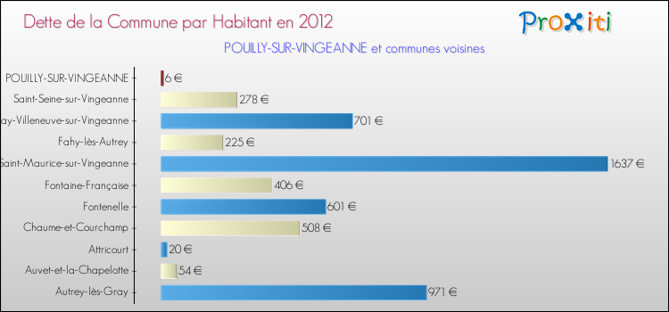 Dette par habitant de la commune en 2012 pour POUILLY-SUR-VINGEANNE et les communes proches Comparaison de la dette par habitant de la commune en 2012 pour POUILLY-SUR-VINGEANNE et les communes voisines