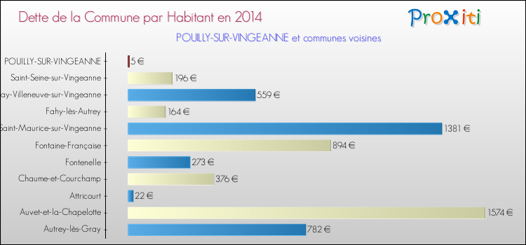 Dette par habitant de la commune en 2014 pour POUILLY-SUR-VINGEANNE et les communes proches Comparaison de la dette par habitant de la commune en 2014 pour POUILLY-SUR-VINGEANNE et les communes voisines