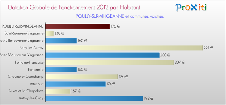 Montant des dotations globales de fonctionnement DGF par Habitant pour POUILLY-SUR-VINGEANNE et les communes proches Comparaison des des dotations globales de fonctionnement DGF par habitant pour POUILLY-SUR-VINGEANNE et les communes voisines