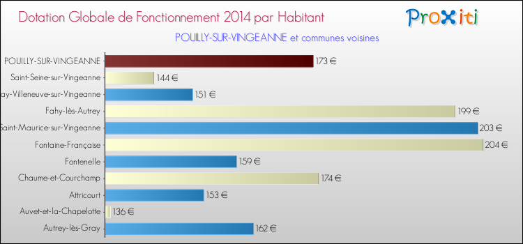 Montant des dotations globales de fonctionnement DGF par Habitant pour POUILLY-SUR-VINGEANNE et les communes proches en 2014. Comparaison des des dotations globales de fonctionnement DGF par habitant pour POUILLY-SUR-VINGEANNE et les communes voisines en 2014.