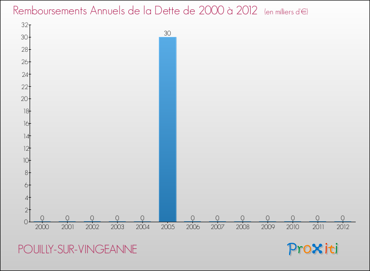 Evolution de l'annuité de la dette pour la commune de POUILLY-SUR-VINGEANNE de 2000 à 2012 Annuités de la dette pour POUILLY-SUR-VINGEANNE de 2000 à 2012