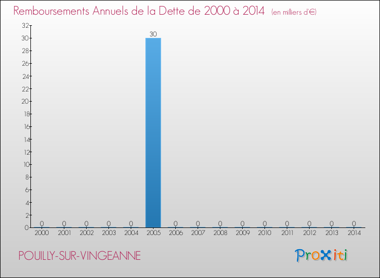 Evolution de l'annuité de la dette pour la commune de POUILLY-SUR-VINGEANNE de 2000 à 2014 Annuités de la dette pour POUILLY-SUR-VINGEANNE de 2000 à 2014