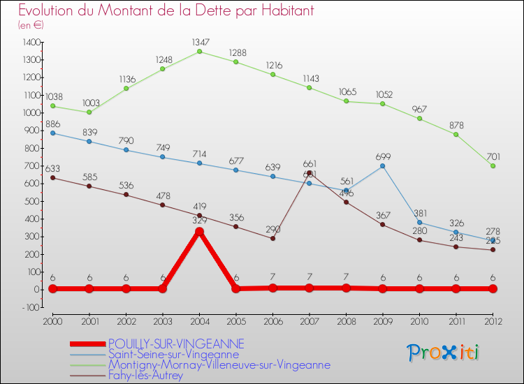 Evolution de la dette par habitant pour la commune de POUILLY-SUR-VINGEANNE et les communes proches de 2000 à 2012 Comparaison de la dette par habitant pour POUILLY-SUR-VINGEANNE et les communes voisines de 2000 à 2012
