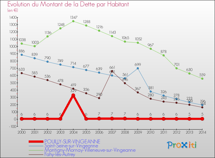 Evolution de la dette par habitant pour la commune de POUILLY-SUR-VINGEANNE et les communes proches de 2000 à 2014 Comparaison de la dette par habitant pour POUILLY-SUR-VINGEANNE et les communes voisines de 2000 à 2014