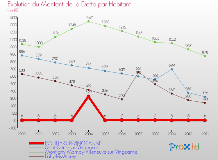 Evolution de la dette par habitant pour la commune de POUILLY-SUR-VINGEANNE et les communes proches Comparaison de la dette par habitant pour POUILLY-SUR-VINGEANNE et les communes voisines