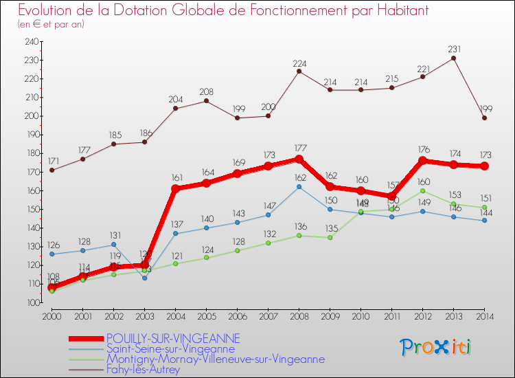 Evolution et montant de la dotation globale de fonctionnement par Habitant pour POUILLY-SUR-VINGEANNE et les communes proches de 2000 à 2014. Comparaison des dotations globales de fonctionnement par habitant pour POUILLY-SUR-VINGEANNE et les communes voisines de 2000 à 2014.