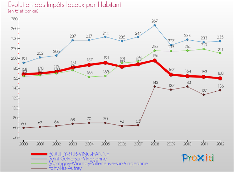 Evolution et montant des impôts locaux par Habitant pour POUILLY-SUR-VINGEANNE et les communes proches Comparaison des impôts locaux par habitant pour POUILLY-SUR-VINGEANNE et les communes voisines