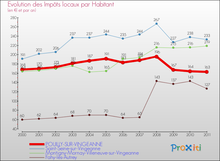 Evolution et montant des impôts locaux par Habitant pour POUILLY-SUR-VINGEANNE et les communes proches Comparaison des impôts locaux par habitant pour POUILLY-SUR-VINGEANNE et les communes voisines