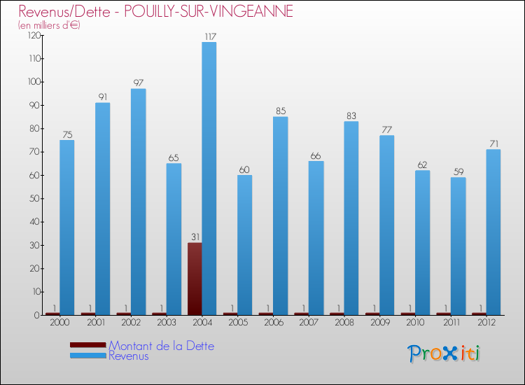 Evolution comparée de la dette et des revenus pour la commune de POUILLY-SUR-VINGEANNE de 2000 à 2012 Comparaison de la dette et des revenus pour POUILLY-SUR-VINGEANNE de 2000 à 2012