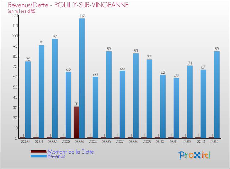 Evolution comparée de la dette et des revenus pour la commune de POUILLY-SUR-VINGEANNE de 2000 à 2014 Comparaison de la dette et des revenus pour POUILLY-SUR-VINGEANNE de 2000 à 2014