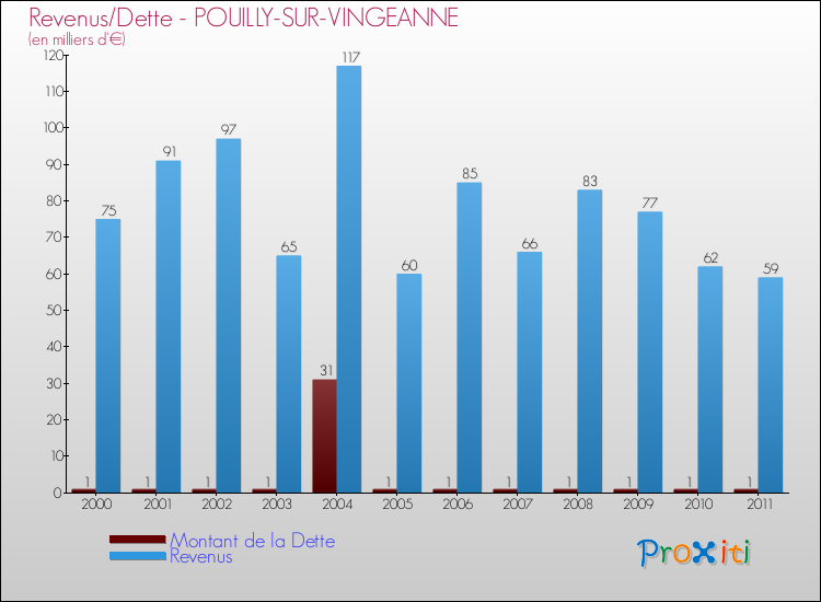 Evolution comparée de la dette et des revenus pour la commune de POUILLY-SUR-VINGEANNE de 2000 à 2011 Comparaison de la dette et des revenus pour POUILLY-SUR-VINGEANNE de 2000 à 2011