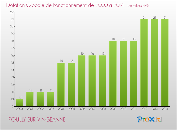 Evolution du montant de la Dotation Globale de Fonctionnement pour la commune de POUILLY-SUR-VINGEANNE de 2000 à 2014 Evolution du montant de la Dotation Globale de Fonctionnement pour POUILLY-SUR-VINGEANNE de 2000 à 2014