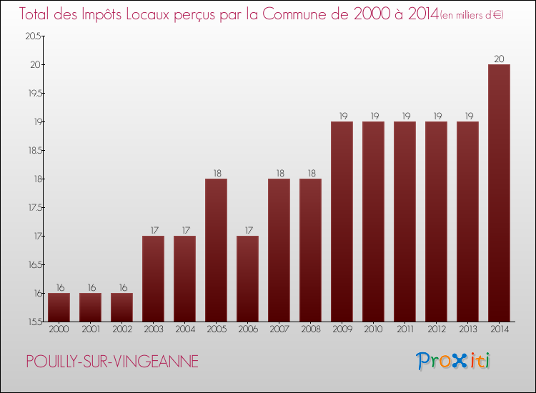 Evolution des Impôts Locaux pour la commune de POUILLY-SUR-VINGEANNE de 2000 à 2014 Evolution des Impôts Locaux pour POUILLY-SUR-VINGEANNE de 2000 à 2014