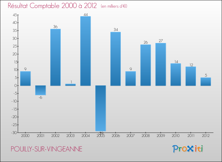 Evolution du résultat comptable pour la commune de POUILLY-SUR-VINGEANNE de 2000 à 2012 Evolution du résultat comptable pour POUILLY-SUR-VINGEANNE de 2000 à 2012