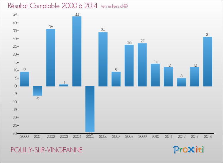 Evolution du résultat comptable pour la commune de POUILLY-SUR-VINGEANNE de 2000 à 2014 Evolution du résultat comptable pour POUILLY-SUR-VINGEANNE de 2000 à 2014