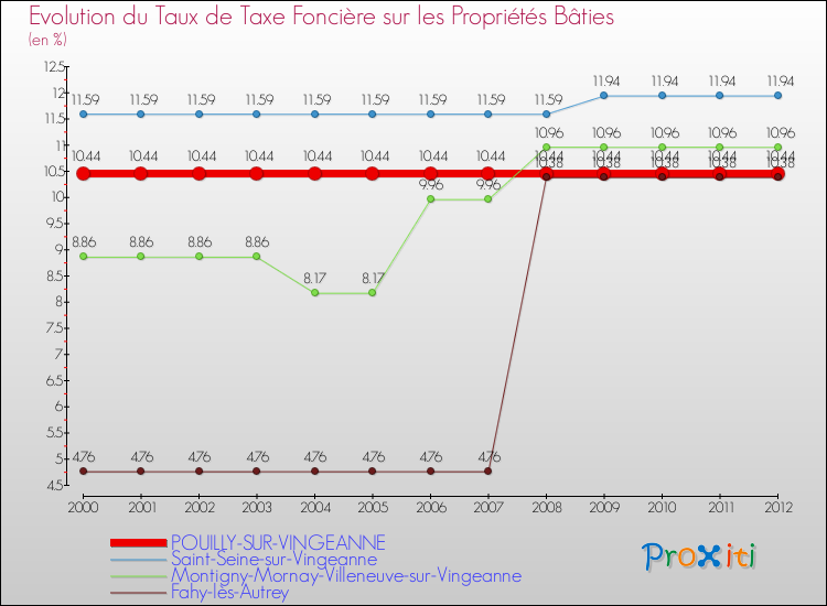 Evolution du taux de la taxe foncière sur le bati pour POUILLY-SUR-VINGEANNE et les communes proches de 2000 à 2012 Comparaison des taux de taxe foncière sur le bati pour POUILLY-SUR-VINGEANNE et les communes voisines de 2000 à 2012
