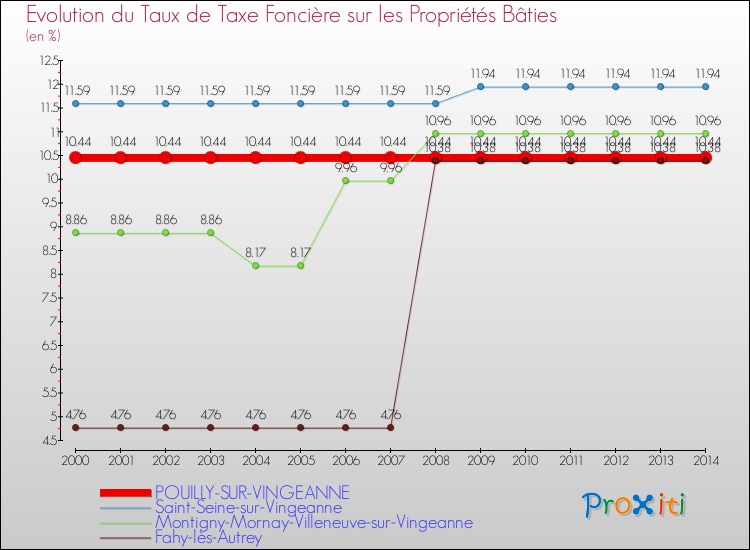 Evolution du taux de la taxe foncière sur le bati pour POUILLY-SUR-VINGEANNE et les communes proches de 2000 à 2014 Comparaison des taux de taxe foncière sur le bati pour POUILLY-SUR-VINGEANNE et les communes voisines de 2000 à 2014