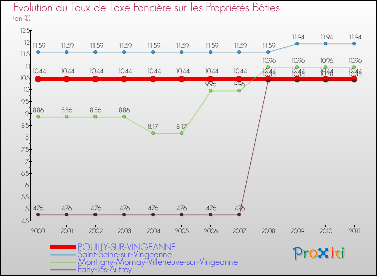 Evolution du taux de la taxe foncière sur le bati pour POUILLY-SUR-VINGEANNE et les communes proches Comparaison des taux de taxe foncière sur le bati pour POUILLY-SUR-VINGEANNE et les communes voisines