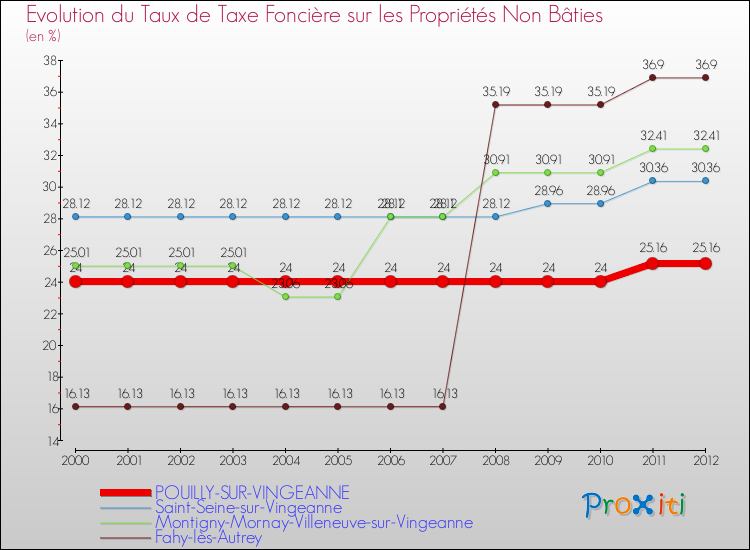 Evolution du taux de la taxe foncière sur les immeubles et terrains non batis pour POUILLY-SUR-VINGEANNE et les communes proches de 2000 à 2012 Comparaison des taux de la taxe foncière sur les immeubles et terrains non batis pour POUILLY-SUR-VINGEANNE et les communes voisines de 2000 à 2012