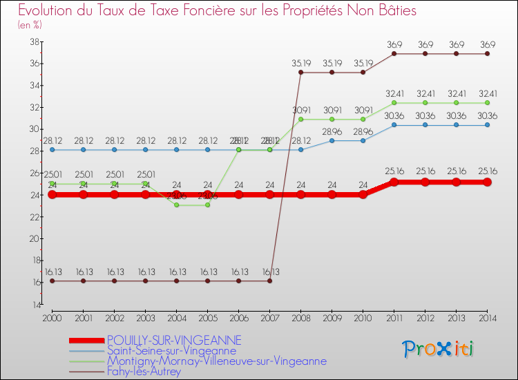 Evolution du taux de la taxe foncière sur les immeubles et terrains non batis pour POUILLY-SUR-VINGEANNE et les communes proches de 2000 à 2014 Comparaison des taux de la taxe foncière sur les immeubles et terrains non batis pour POUILLY-SUR-VINGEANNE et les communes voisines de 2000 à 2014