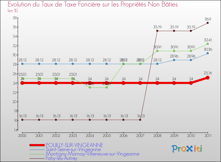 Evolution du taux de la taxe foncière sur les immeubles et terrains non batis pour POUILLY-SUR-VINGEANNE et les communes proches Comparaison des taux de la taxe foncière sur les immeubles et terrains non batis pour POUILLY-SUR-VINGEANNE et les communes voisines