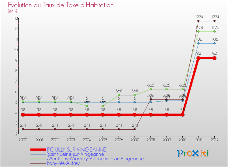 Evolution du taux de la taxe d'habitation pour POUILLY-SUR-VINGEANNE et les communes proches Comparaison des taux de la taxe d'habitation pour POUILLY-SUR-VINGEANNE et les communes voisines
