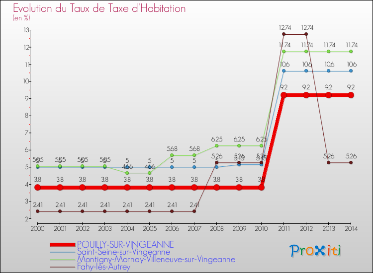 Evolution du taux de la taxe d'habitation pour POUILLY-SUR-VINGEANNE et les communes proches de 2000 à 2014 Comparaison des taux de la taxe d'habitation pour POUILLY-SUR-VINGEANNE et les communes voisines de 2000 à 2014