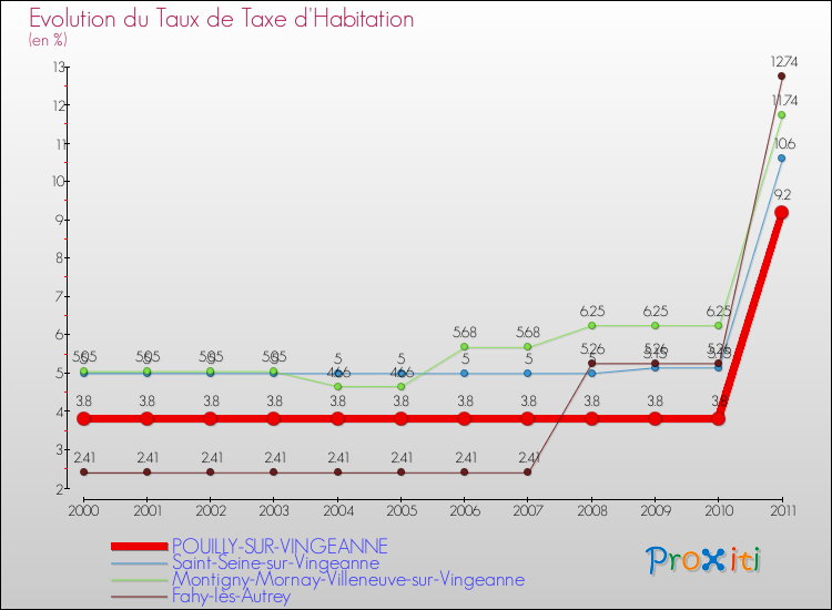 Evolution du taux de la taxe d'habitation pour POUILLY-SUR-VINGEANNE et les communes proches Comparaison des taux de la taxe d'habitation pour POUILLY-SUR-VINGEANNE et les communes voisines