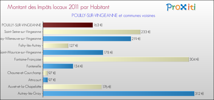 Montant des impôts locaux par Habitant pour POUILLY-SUR-VINGEANNE et les communes proches Comparaison des impôts locaux par habitant pour POUILLY-SUR-VINGEANNE et les communes voisines